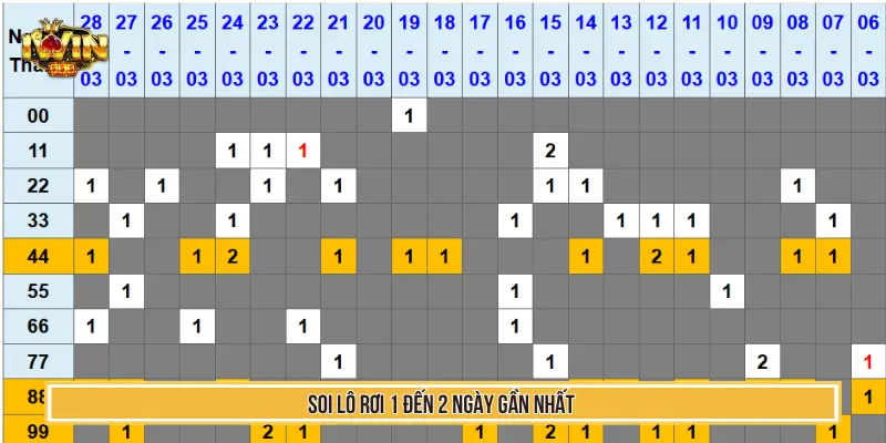 Mẹo Soi Cầu Đề Bạch Thủ Với Chiêu Chọn Số Chuẩn Xác Mới 3 Soi lô rơi 1 đến 2 ngày gần nhất